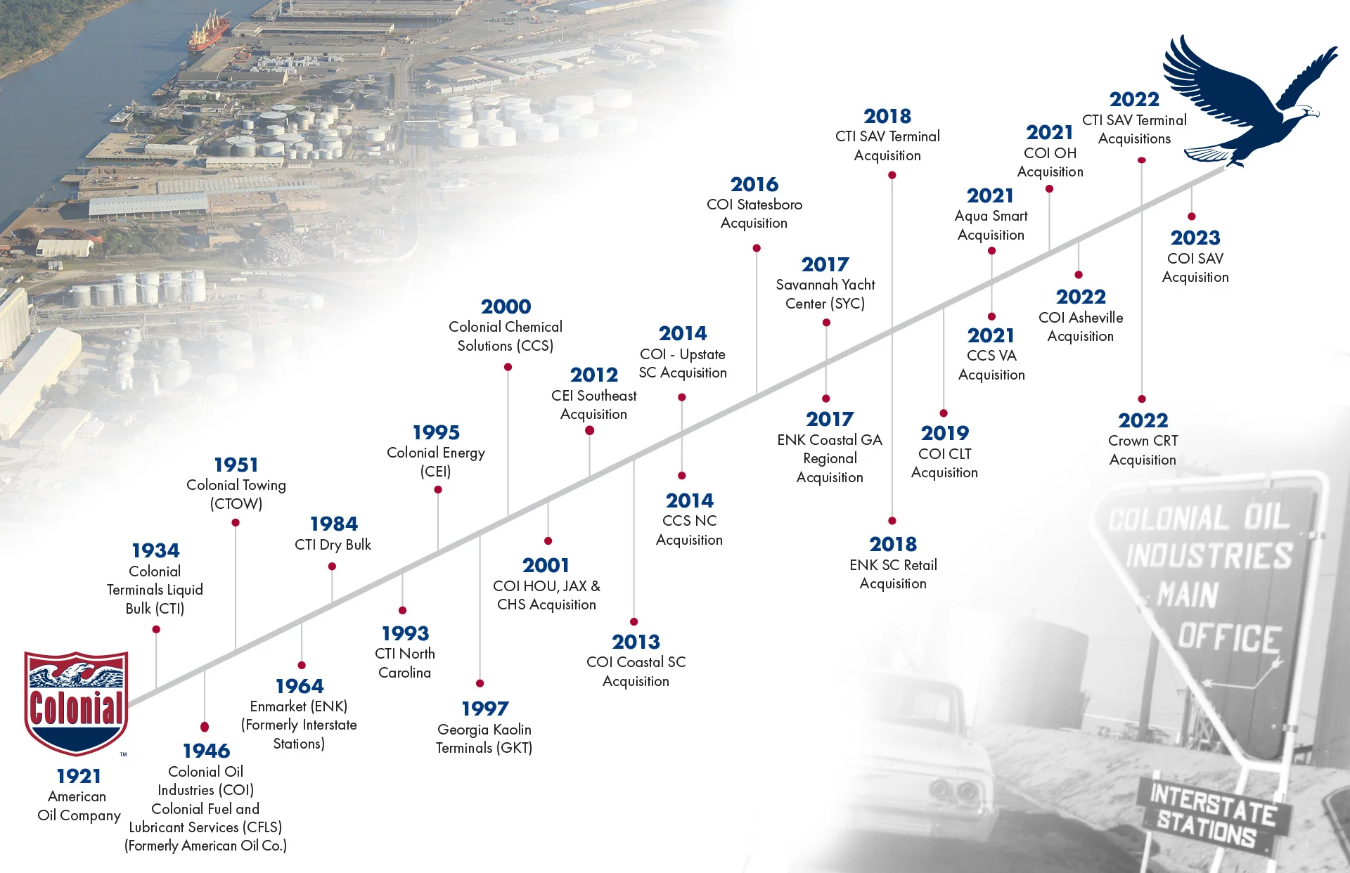 Colonial Group Timeline